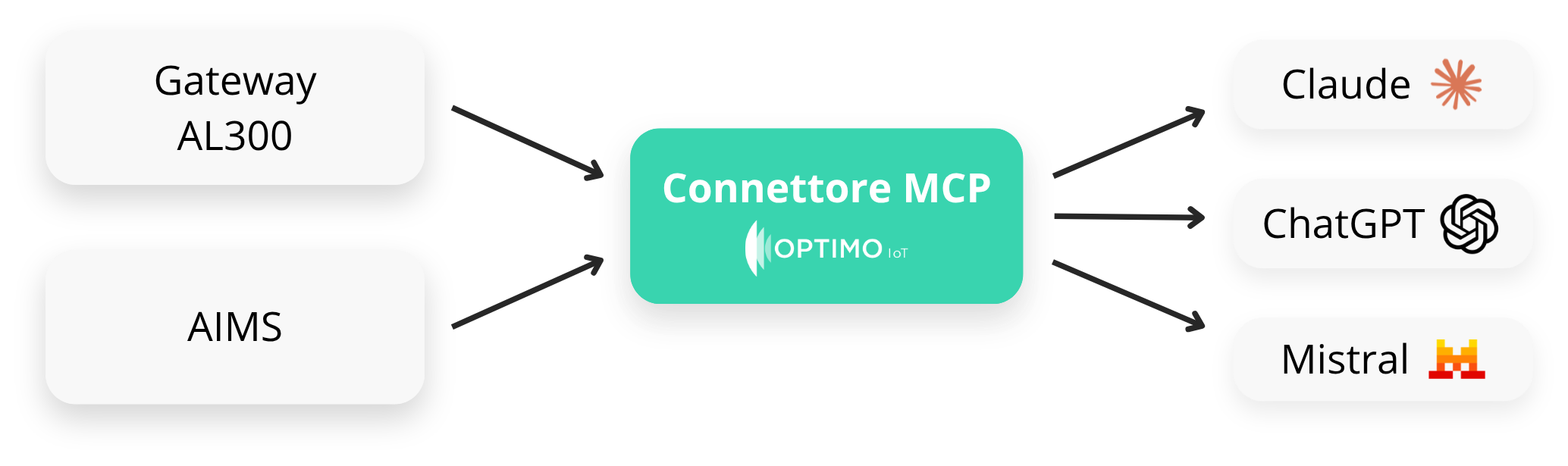Schema del connettore MCP di Optimo IoT: i gateway AL300 e il sistema AIMS alimentano la piattaforma cloud, interrogata da Claude, ChatGPT e Mistral tramite l'endpoint MCP